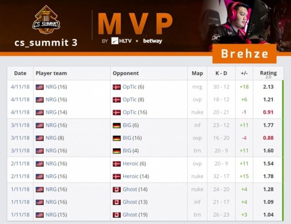 HLTV.org назвал Brehze лучшим игроком cs_summit 3